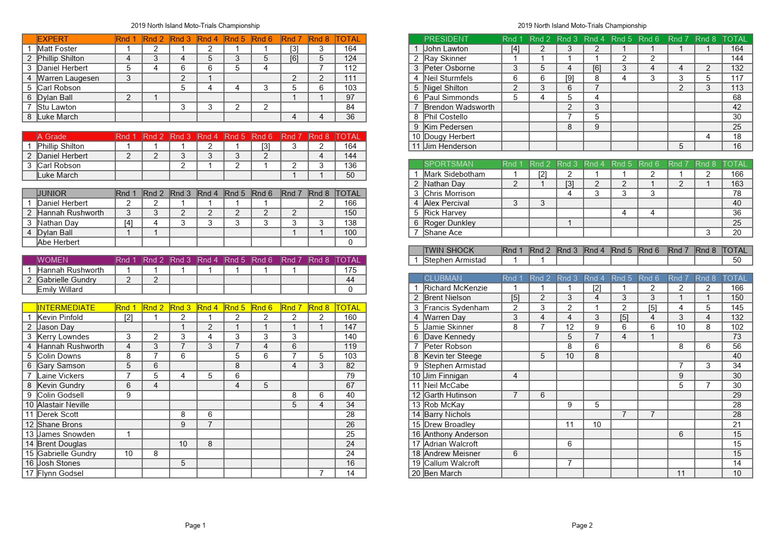 North Island Championship Points so far...